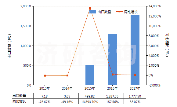 2013-2017年中國樹脂酸(HS38061020)出口量及增速統(tǒng)計(jì)